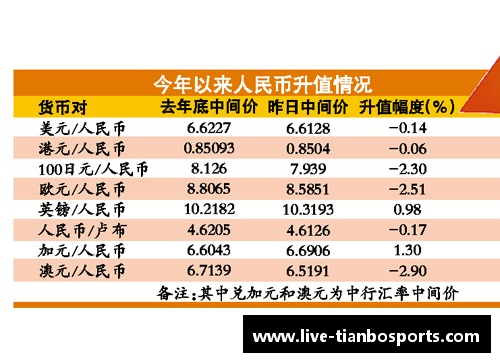 天博体育人民币兑美元创45个月新高，节前结汇旺季后人民币或面临阶梯性压力