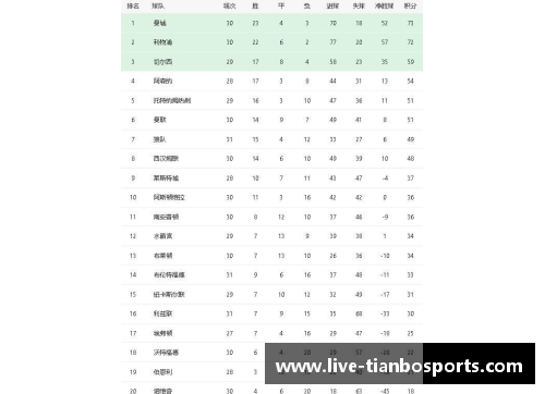 天博体育曼城继续领跑英超积分榜，利物浦紧随其后，切尔西排名第三：英超豪强争锋 - 副本