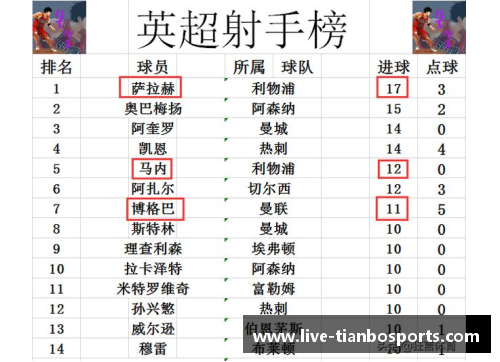 天博体育利物浦积分榜领先优势稳固，夺冠前景备受关注